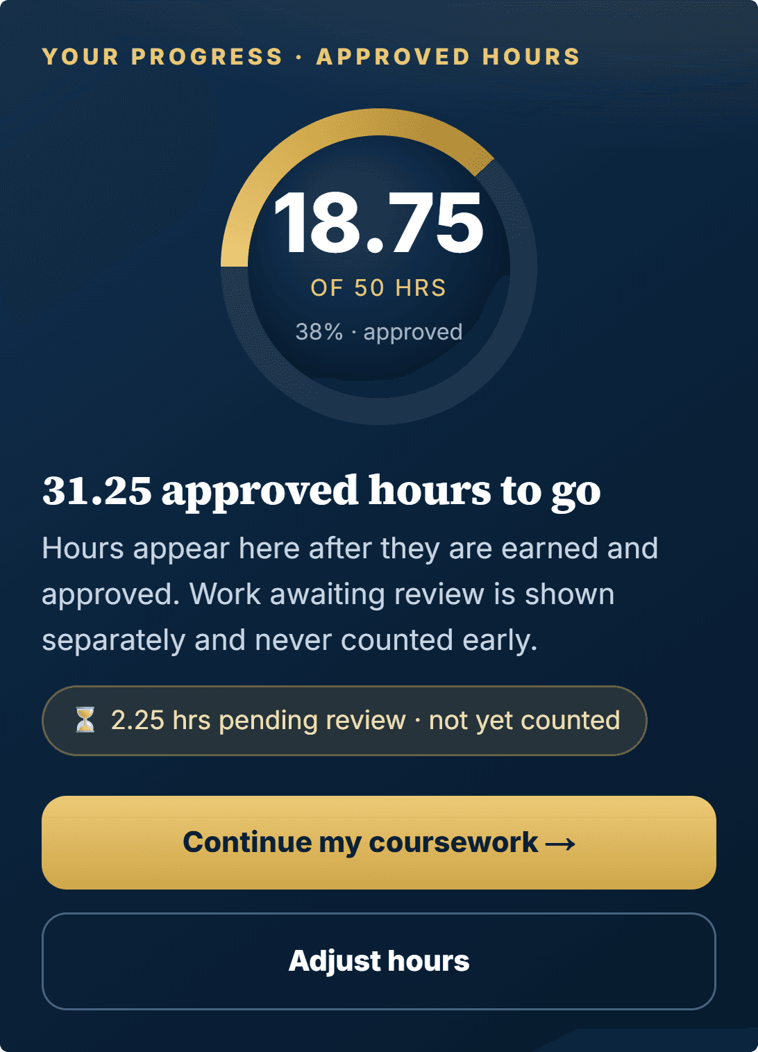Participant dashboard on a phone: 18.75 of 50 hours approved, 2.25 hours pending review, and a button to continue coursework